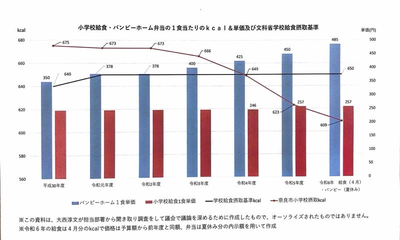 総括質疑で日本維新の会柳田議員提出資料「小学校給食・バンビホーム弁当の1食当たりkcal &単価及び文部科学省給食接種基準」