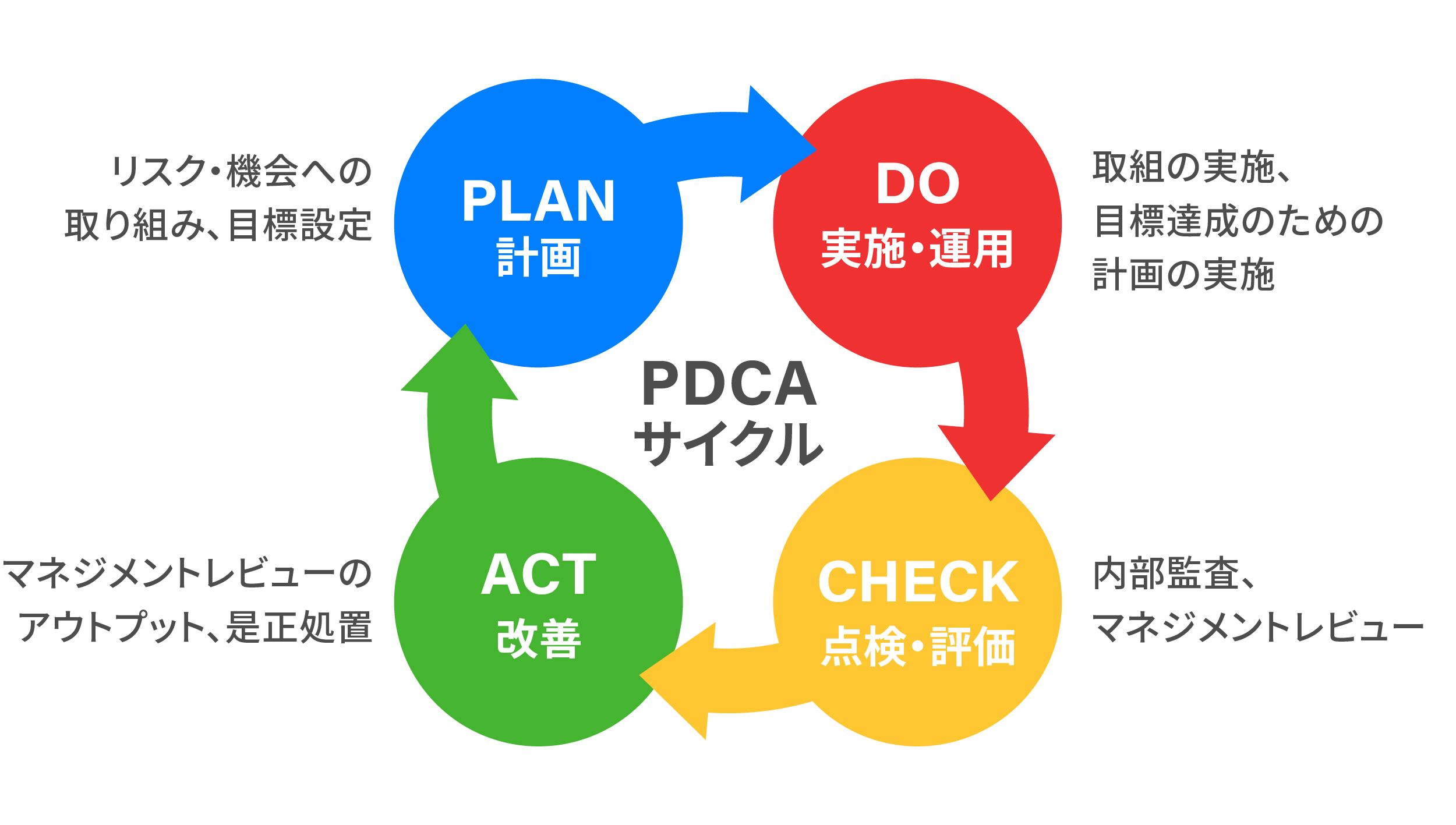 PDCAサイクルの図